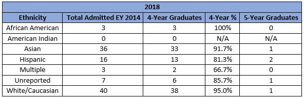 Race-Ethnicity-Gender-Graduation-2018