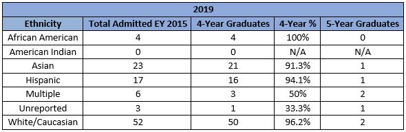 Race-Ethnicity-Gender-Graduation-2019
