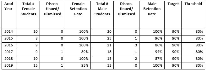 SMBI_table11_phd_retention_rates_by_gender