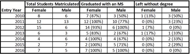 graduate_rate_by_gender_Biomeidcal_sciences