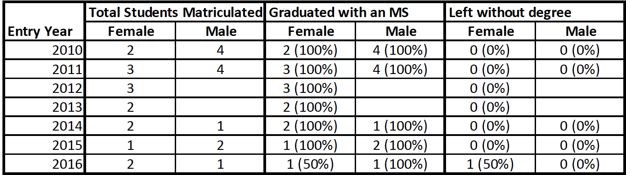 graduate_rate_by_gender_specialisedms_medical_physics
