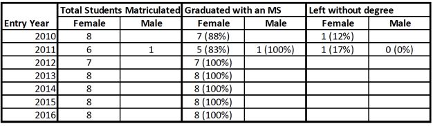 graduate_rate_by_gender_specialisedMS_genetic_counseling
