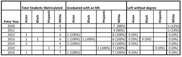 graduate_rate_by_race_specialisedms_genetic_counseling