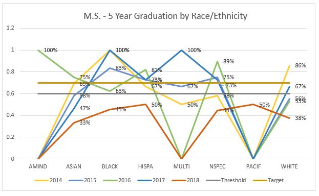graph7_MS_gr_by_race_ethnicity