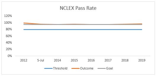 graph_nclex-rn-pass-for for time-time-writers-2012-2019
