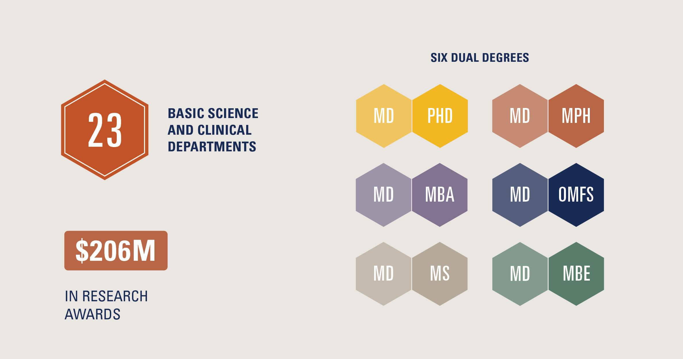 统计代表六个双学位s including MD PHD, MD MPH, MD MBA, MD OMFS, MD MS and MD MBE