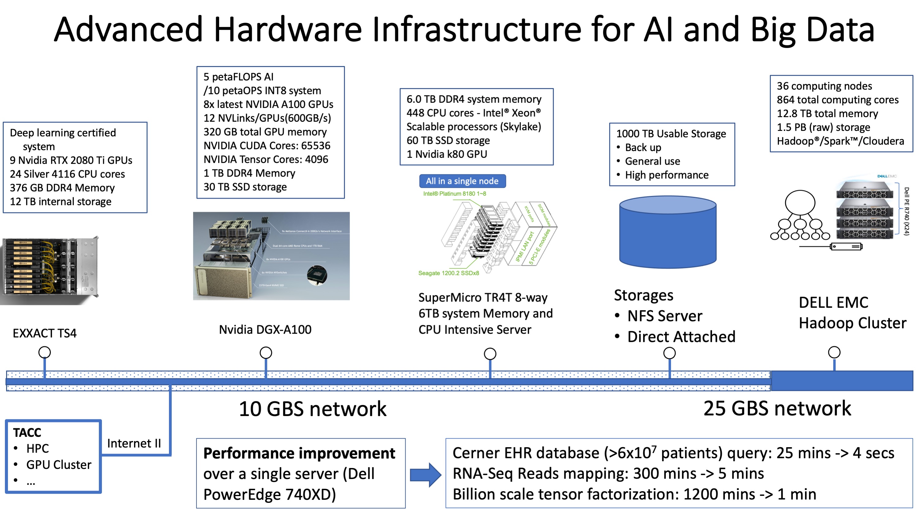 AI和大数据的高级硬件基础架构