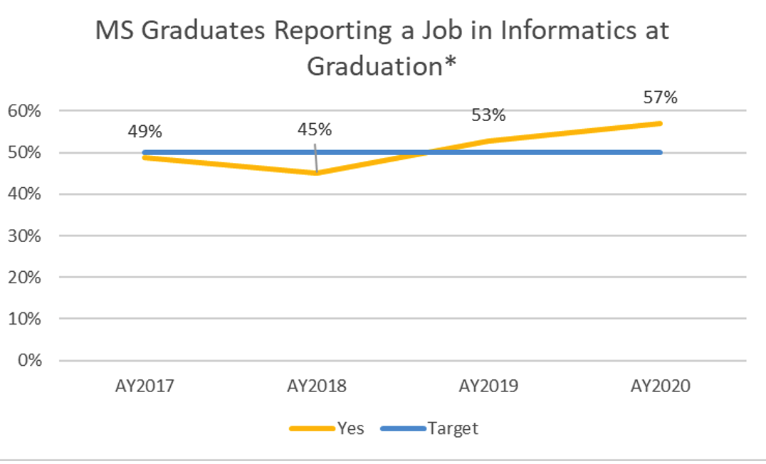 Image of SBMI Masters Graduates Reporting a Job in Informatics at Graduation Graph