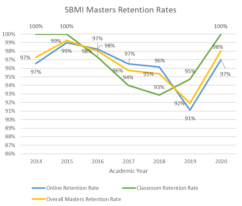 Image of SBMI Masters Rentention Rates Graph